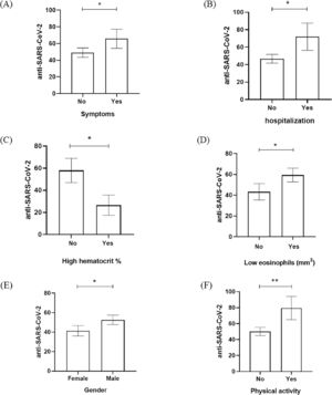 Anti-SARS-CoV-2 detection (RLU) based on the relevant variables investigated in the assessed population. (A) Presence of symptoms, (B) hospitalization admission, (C) high hematocrit percentage (%) (D) low eosinophils count (mm3), (E) gender, and (F) physical activity according to anti-SARS-CoV-2 RLU detection. * p-value < 0.01; ** p-value < 0.001.