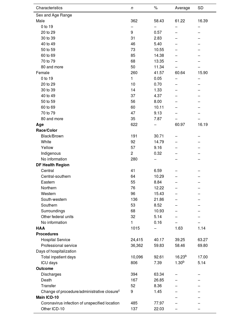 Tables