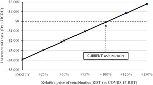 Sensitivity Analysis: Fluctuation in RDT relative costs.