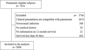 Flowchart of the admission of subjects to the study.