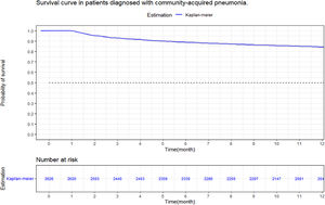 Kaplan–Meier survival curves.