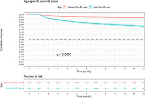 Kapla–Meier survival curves of hospitalized adult patients with community-acquired pneumonia according to age.