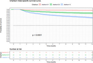 Kaplan–Meier survival curves of hospitalized adult patients with community-acquired pneumonia according to comorbidity. Notes: The p-value represents the statistically significant difference between patients with significant comorbidities and patients with mild comorbidities in survival at 3, 6, and 12 months.