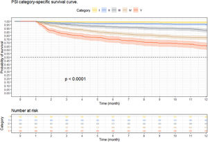 Kaplan–Meier survival curves of hospitalized adult patients with community-acquired pneumonia according to pneumonia severity index.