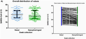 Comparison of Cycle threshold (Ct-values) according to the type of collection (nasal and nasopharyngeal). (A) General distribution of the Ct-values; the bars indicate the median and interquartile range. The Ct-values were compared using the Mann-Whitney test, with p = 0.068. (B) Paired Ct values according to the type of collection. All the results were obtained using RT-PCR test. Ct-values are defined as the RT-PCR cycle in which an amplification curve crosses the defined signal threshold. This is a positive result, with lower Ct-values indicating higher concentrations of viral RNA in the sample.
