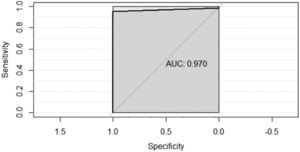 ROC curve: Comparison between the nasal and nasopharyngeal tests. AUC, Area Under the Curve.