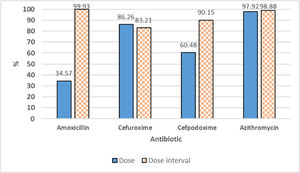 Comparison of guideline adherence for common antibiotic prescriptions.
