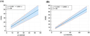 Passing Bablok regression plots comparing vancomycin concentrations measured by (A) LC-MS/MS and CMIA and (B) LC-MS/MS and KIMS. The solid line represents the regression line, the dashed lines represents the confidence interval for the regression line, and the dotted line represents an identity line (x = y). CMIA, Chemiluminescent Microparticle Assay; KIMS, Kinetic Interaction of Microparticles in Solution; LC-MS/MS, Liquid Chromatography coupled with Tandem Mass Spectrometry.