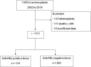 Flow diagram of enrolled patients.