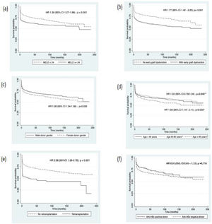 Survival curves after Liver Transplantation according to: (a) MELD score, (b) Early graft dysfunction, (c) Donor gender, (d) Receptor age, (e) Retransplantation, (f) Donor anti-HBc serology, 2002–2018.
