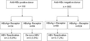 Risk of reactivation and de novo hepatitis B in liver transplant recipients according to donor-anti-HBc serology and receptor-HBsAg serology.