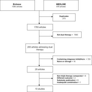 Flowchart of selection of studies.