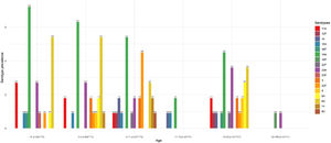 Prevalence of the pneumococcal serotype by age group. Data in brackets in the X-axis label shows the number of serotypes according to the age group by the total number of identified serotypes.