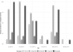 Prevalence of the pneumococcal serotype in the conjugated vaccines according to the age group. *PCV-10 comprises 1, 4, 5, 6B, 7F/7A, 9V/9A, 14, 18C/18F/18B/18A, 19F, and 23F serotypes. Exclusive serotypes for PCV-13 comprise 3, 6A,19A, for PCV-15 comprise 22F and 33F, and for PCV-20 comprise 8, 10A, 11A, 12F and 15B Non-vaccine serotypes include 6C/6D, 15A/15F, 16F, and 23A. Non-vaccine comprises 6C/6D, 15A/15F, 16F, and 23A serotypes. Parenthesis in the x-axis label shows the number of the identified serotypes by age group, considering the total number of identified serotypes.