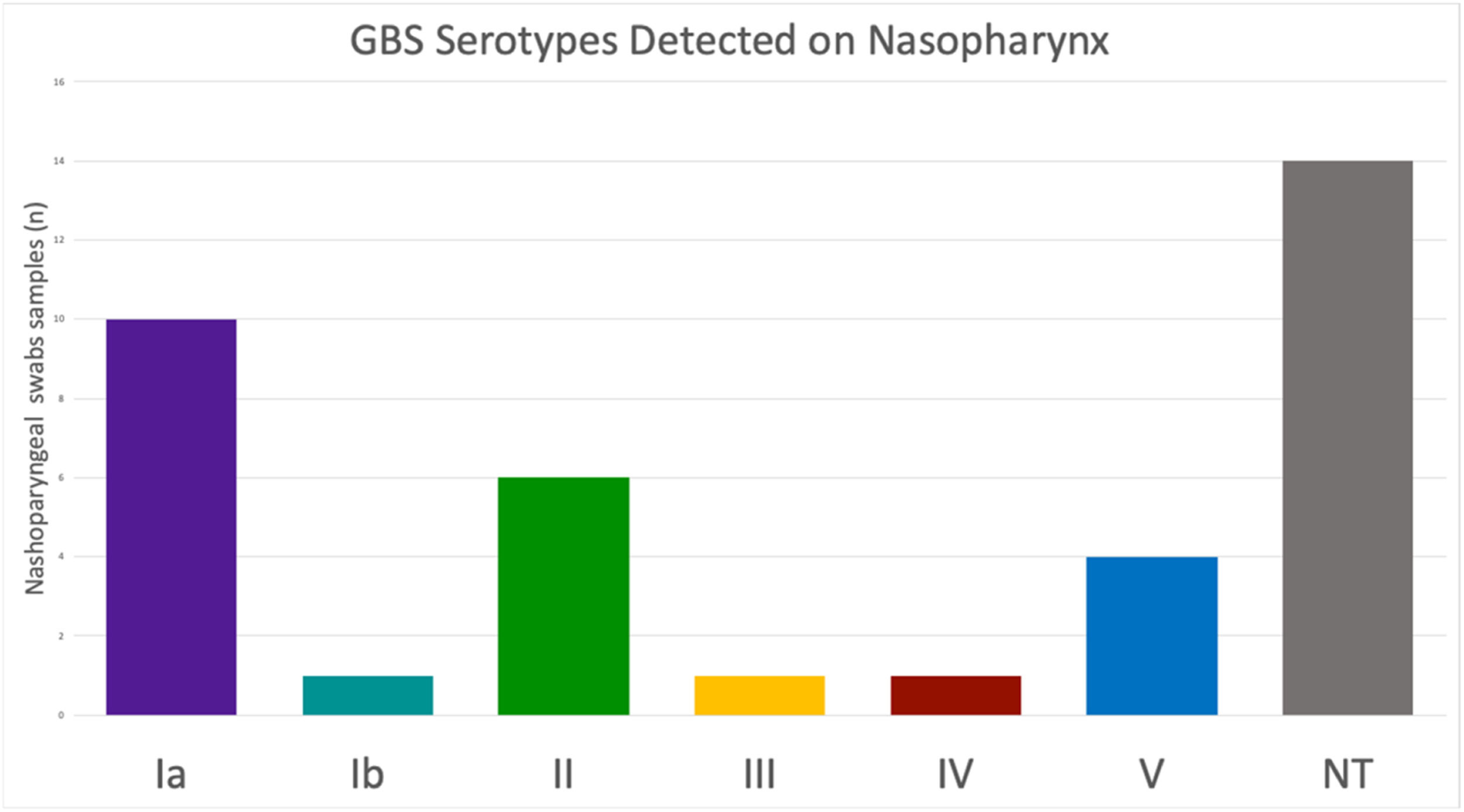 Distribution of group B streptococci serotypes on women nasopharynx ...