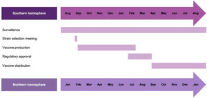 WHO timeline for vaccine strain selection meeting and manufacturing cycle.24 Analytical and Bioanalytical Chemistry. Antigenic characterization of influenza and SARS-CoV-2 viruses. Volume 414, 2021, 2841–2881, Wang Y, Tang CY, Wan XF. (Copyright© Springer-Verlag GmbH Germany, part of Springer Nature 2021) "With permission of Springer".