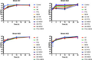 Time-kill curve of four isolates of S. marcescens exposed to different antibiotics and combinations. The blue line is the positive control. AZ, Aztreonam; AK, Amikacin; POL, Polymyxin; MEM, Meropenem.