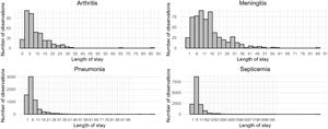 Length of stay by clinical presentation.