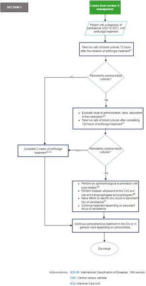 Section 3 of the flowchart: Follow-up of the critically ill ICU patients with treatment for candidemia. ICD-10, International Classification of Diseases, 10th revision; CVC, Central Venous Catheter; ICU, Intensive Care Unit.