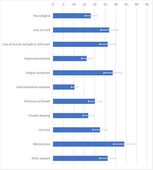 Sequelae after 6-months of COVID-19 diagnosis in Brazil.