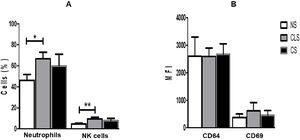 (A) Percentages of neutrophils and NK cells in blood samples from preterm newborns with clinical sepsis (CLS [n = 31]) or confirmed sepsis (CS [n = 10]) and nonsepsis (NS [n = 47]) disease. The percentage of cells was compared with one-way ANOVA and Tukey