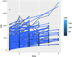 Time evolution of CD4 + count.