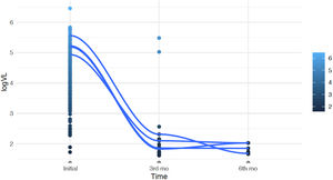 Viral load/Time.