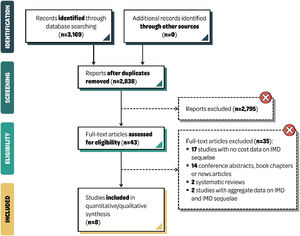 PRISMA flow chart. IMD, Invasive Meningococcal Disease; n, number; PRISMA, Preferred Reporting Items for Systematic reviews and Meta-Analyses.