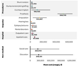 Mean discounted lifetime costs and range (I$) of long-term IMD sequelae. I$, International Dollars; IMD, Invasive Meningococcal Disease.