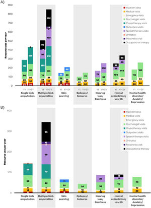 Mean medical resource use (days or visits) by IMD sequela in (A) Year 1 (Y1) and Y1 + Subsequent Year (SY) and (B) subsequent year ‒ results from the Delphi survey for Brazil. IMD, Invasive Meningococcal Disease; IQ, Intelligence Quotient.