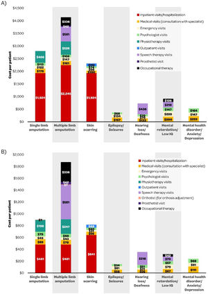 Total cost per patient (USD) by IMD sequela in (A) Year 1 (Y1) and (B) Subsequent Year (SY) ‒ results from the microcosting approach for Brazil. IMD, Invasive Meningococcal Disease; USD, US Dollar.