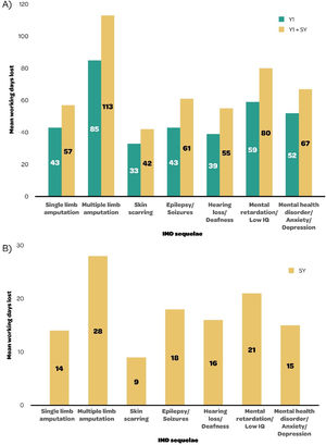 Mean number of working days lost by sequela, in (A) Year 1 (Y1) and Y1 + Subsequent Year (SY) and (B) subsequent year ‒ results from the Delphi survey for Brazil. IMD, Invasive Meningococcal Disease; IQ, Intelligence Quotient; Y, Year.