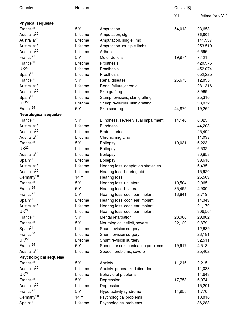 Tables