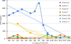 CPR level in K. pneumoniae cases.