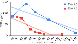 CPR level in E. cloacae cases.