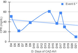 CPR level in S. maltophilia.