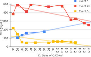 CPR level in Pseudomonas spp. cases.