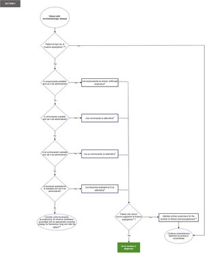 Flowchart Section 1: Primary antifungal prophylaxis of the patient with oncohematologic disease at high-risk of invasive lung aspergillosis.