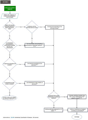 Section 3 of the flowchart: Treatment of the patient with oncohematologic disease diagnosed with invasive lung aspergillosis. ICD-10, International Classification of Diseases, 10th revision.