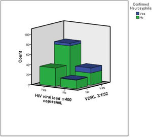 The figure illustrates the distribution of confirmed neurosyphilis cases among asymptomatic HIV-syphilis co-infected patients, stratified by VDRL serum titers (≥ 1/32 vs. < 1/32) and HIV viral load (≤ 400 copies/mL). Notably, no neurosyphilis cases were observed in patients with VDRL serum titers < 1/32 and HIV viral load ≤ 400 copies/mL.