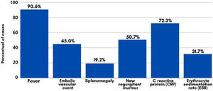 Clinical-laboratory manifestations of IE in adult patients with definite IE, 2006‒2023.