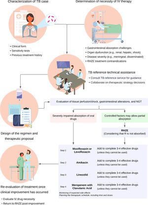 Five steps to systematically assess intravenous therapy indications.