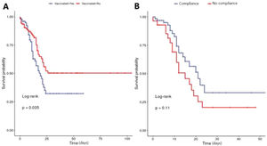 Survival curve, comparing vaccinated and non-vaccinated patients (A) and vaccinated patients with compliance and non-compliance to the vaccine scheme (B).