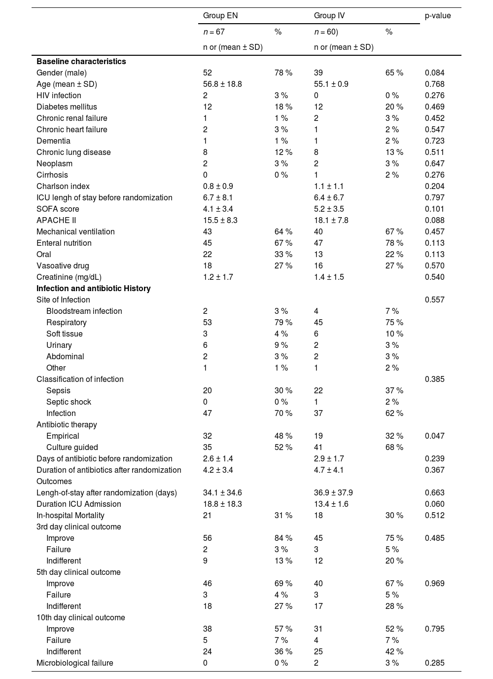 Tables