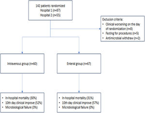 Flowchart of patients randomized to maintain IV antibiotic or switch to enteral route admitted into the ICU with a diagnosis of infection.