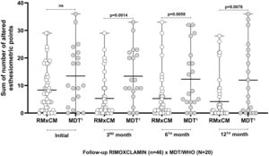 Comparative distribution of the sum of altered esthesiometric points in hands and feet per patient during the follow-up of RIMOXCLAMIN and MDT/WHO groups. The Mann-Whitney unpaired test determined statistical significance. ns: no significance (p = 0.09). Data not available for 6 patients (3rd month ‒ RIMOXCLAMIN), 4 patients (6th month ‒ RIMOXCLAMIN), and 2 patients (12th month ‒ RIMOXCLAMIN).