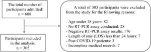 Flowchart of sample selection. Description: This flowchart details the reasons for excluding some data points from the sample analyzed in the study.
