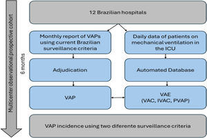 IMPACTO MR-PAV study flowchart. ICU, Intensive Care Unit; VAC, Ventilator-Associated Condition; IVAC, Infection-Related Ventilator-Associated Complication; PVAP, Possible Ventilator-Associated Pneumonia; VAE, Ventilator-Associated Events; VAP, Ventilator-Associated Pneumonia.