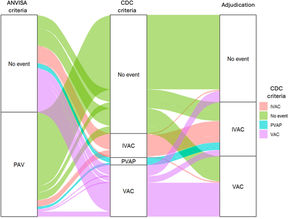 Sankey diagram comparing ANVISA criteria, automated CDC criteria and adjudication.