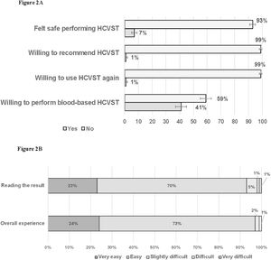 Overall participant’s perspectives post-HCV self-testing (A) and perception of difficult for reading results and performing HCVST (B).